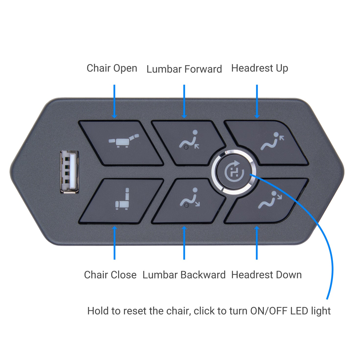 A dark gray car seat adjustment control panel with labeled buttons for chair open/close, lumbar forward/backward, headrest up/down, and a central reset button, plus a USB port and blue callout lines on a white background.